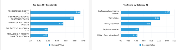 Figure 1: the top 5 companies that received contracts and the relevant categories.
Graphs generated via Data Ventures