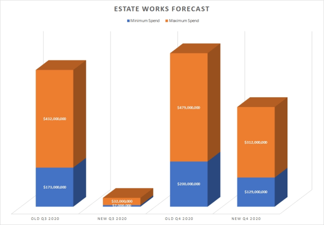 There has been a dramatic decrease in estate works scheduled for release this quarter.
ADM/Kylie Leonard