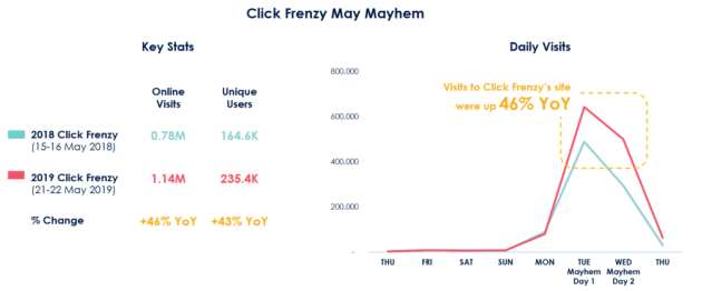 Source: Hitwise, AU. Visits and visitors to www.clickfrenzy.com.au over 2018 Mayhem (15-16 May) and 2019 Mayhem (21-22 May)