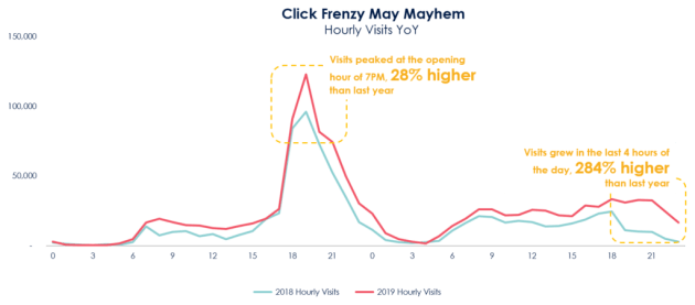 Source: Hitwise, AU. Visits by the hour on www.clickfrenzy.com.au over 2018 Mayhem (15-16 May) and 2019 Mayhem (21-22 May)