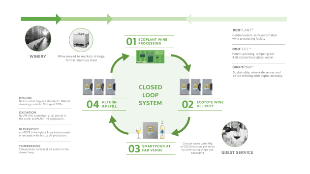 Accolade Wines and ecoSpirits have partnered to launch a closed-loop wine distribution system and new circular wine packaging technology in a pilot program run out of the Sydney-based wine ecoPlant.