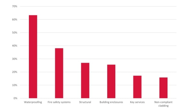 Proportion of serious defects by key building element