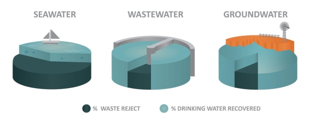 AWT plants to recycle industrial wastewater  are more efficient than the alternatives.