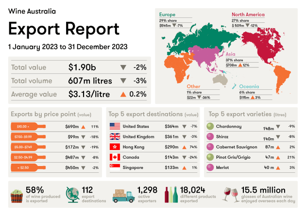 Wine Australia&rsquo;s latest Export Report shows a decline in both value and volume in Australian exports.