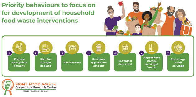 In the most comprehensive study of its kind, Fight Food Waste CRC says households can save almost $1000 per person by cutting food waste.
