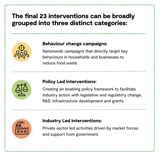 The &ldquo;Do everything&rdquo; scenario compiles 23 core interventions into three categories: Behaviour change campaigns; Policy led interventions; and Industry led interventions.  

Food and Agribusiness Growth Centre (FIAL) says Australia can halve food waste by 2030 but it must start now and will require unprecedented action by governments, industry and the community. The finding is at the core of the National Food Waste Strategy Feasibility Study released this week. 
(Image: FIAL)