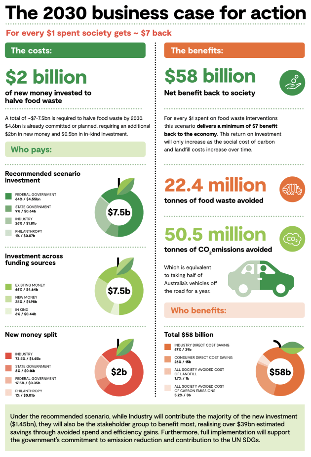 Food and Agribusiness Growth Centre (FIAL) says Australia can halve food waste by 2030 but it must start now and will require unprecedented action by governments, industry and the community. The finding is at the core of the National Food Waste Strategy Feasibility Study released this week. (Image: FIAL)