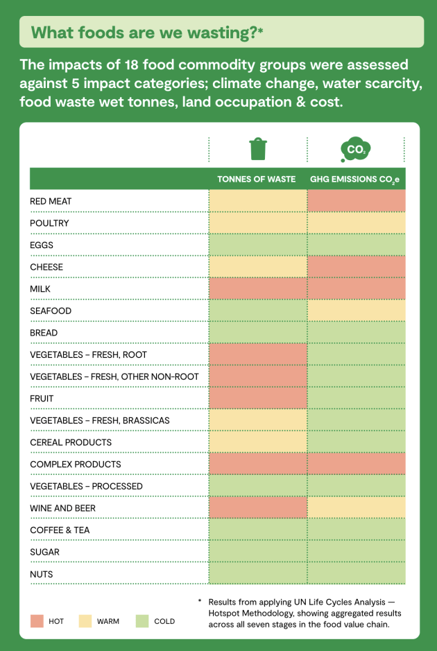 Food and Agribusiness Growth Centre (FIAL) says Australia can halve food waste by 2030 but it must start now and will require unprecedented action by governments, industry and the community. The finding is at the core of the National Food Waste Strategy Feasibility Study released this week. (Image: FIAL)