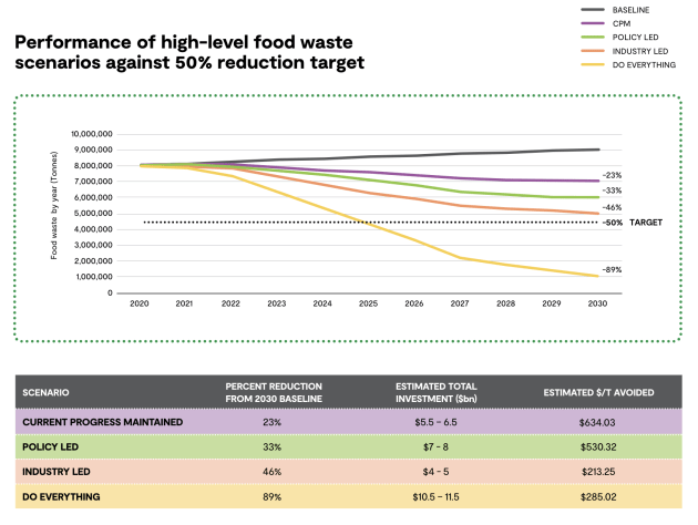 The National Food Waste Strategy Feasibility Study four food waste scenarios. 

Food and Agribusiness Growth Centre (FIAL) says Australia can halve food waste by 2030 but it must start now and will require unprecedented action by governments, industry and the community. The finding is at the core of the National Food Waste Strategy Feasibility Study released this week. (Image: FIAL)