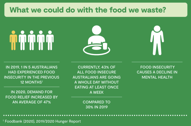 Food and Agribusiness Growth Centre (FIAL) says Australia can halve food waste by 2030 but it must start now and will require unprecedented action by governments, industry and the community. The finding is at the core of the National Food Waste Strategy Feasibility Study released this week. (Image: FIAL)