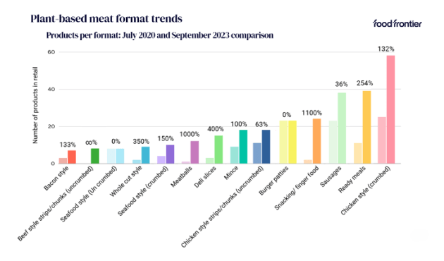 Food Frontier plant-based meat trends graph