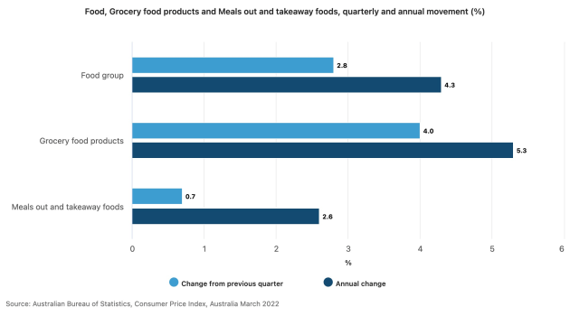 The consumer price index recorded its largest quarterly and annual rise since the introduction of the GST 22 years ago, says the Australian Bureau of Statistics (ABS).