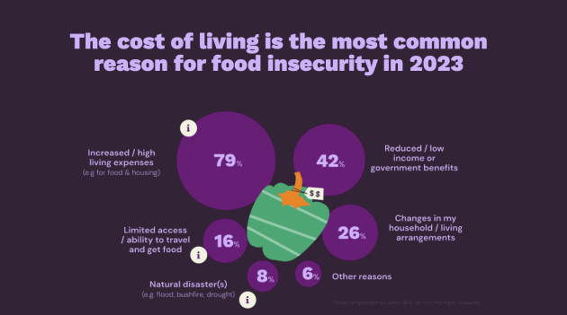 Foodbank Hunger Report 2023: Reasons for food insecurity.