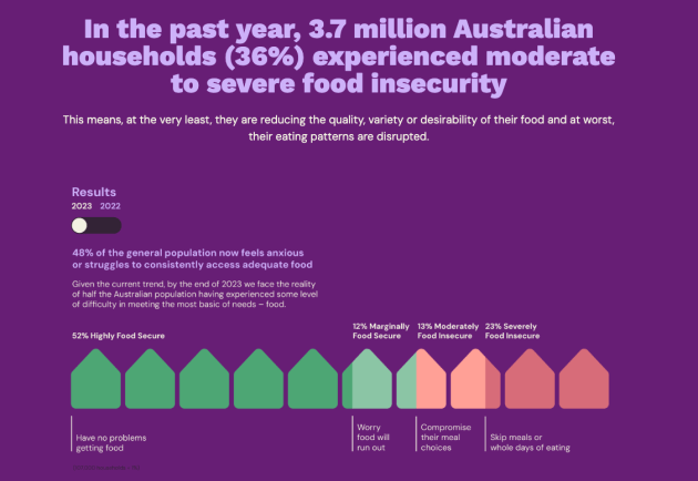 Australians are feeling food insecurity right across the country. Source: Foodbank Hunger Report 2023