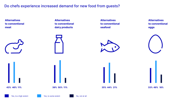 GEA's New Food Frontiers report included a survey of 1000 chefs around the world.