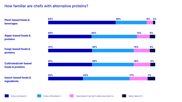 GEA's New Food Frontiers report included a survey of 1000 chefs around the world.