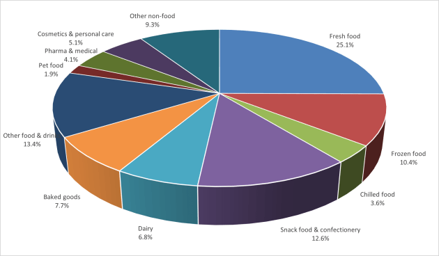 Global mono-material plastic packaging film consumption projected percentage share by end use sector 2023