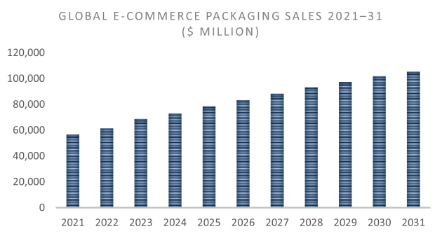 FIGURE 1: Global e-commerce packaging sales, 2021-2031