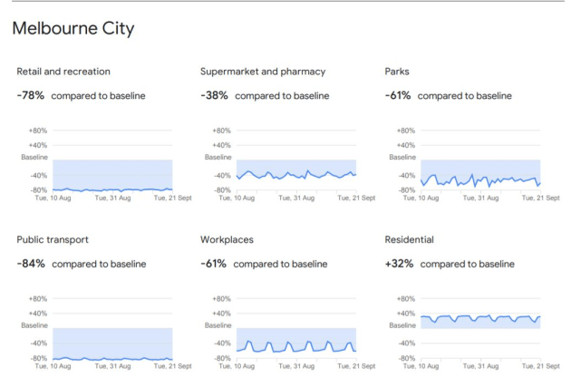 Source: Google COVID-19 Community Mobility Report