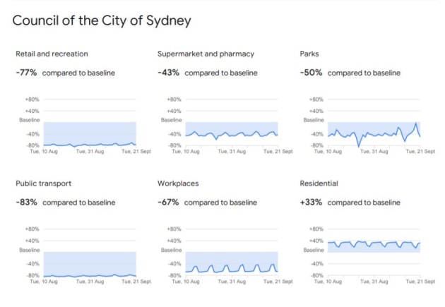 Source: Google COVID-19 Community Mobility Report