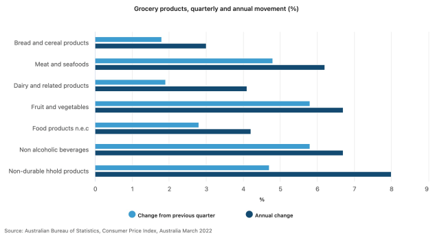 The consumer price index recorded its largest quarterly and annual rise since the introduction of the GST 22 years ago, says the Australian Bureau of Statistics (ABS).
