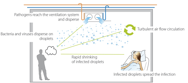 High level of transmission when relative humidity is below 40%.