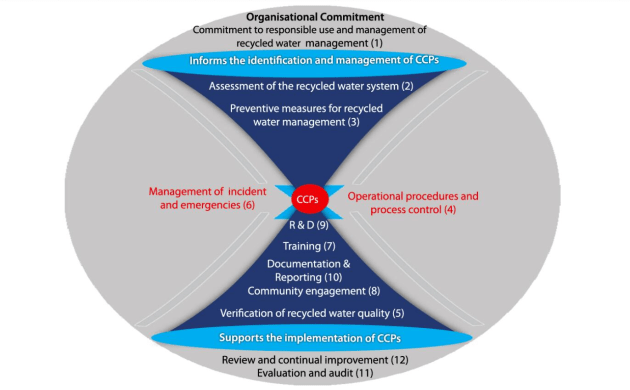 The Australian Guidelines for Water Recycling Framework provides a structured risk-based approach to recycled water management. It comprises 12 elements broken down into 36 components and 85 actions which when followed precisely, will ensure the consistent and safe supply of recycled water.