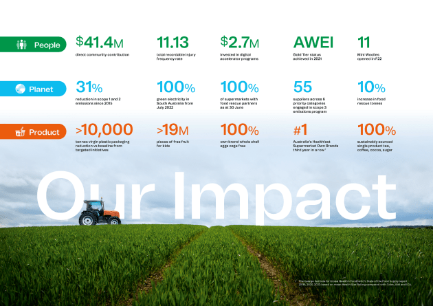 As it approaches the halfway point in its Sustainability 2025 Plan, Woolworths says it has made updates to better reflect the current operating environment. Image: Woolworths Group