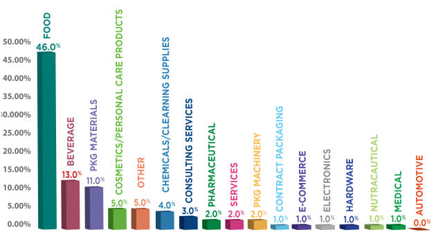 Industry/Products