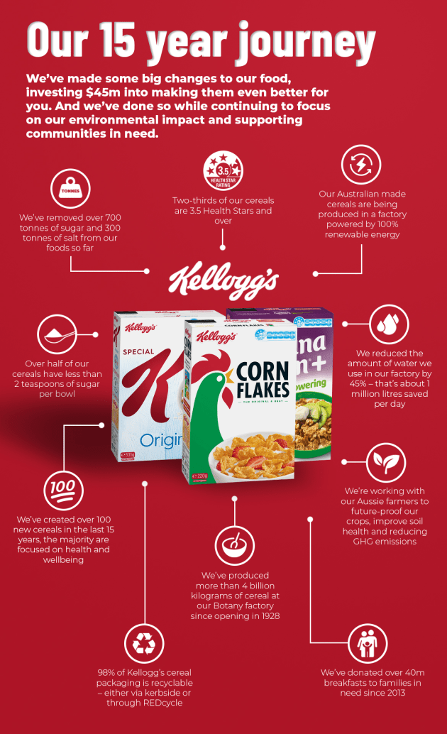 In 15 years, Kellogg Australia has invested $45 million in product development and environmental initiatives to meet the changing tastes and expectations of consumers. (Source: Kellogg Australia)