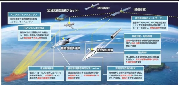 A graphic of Japan's potential Hyper Velocity Gliding Projectiles Capability Support.

Credit: Japan's Acquisition, Technology & Logistics Agency (ATLA)