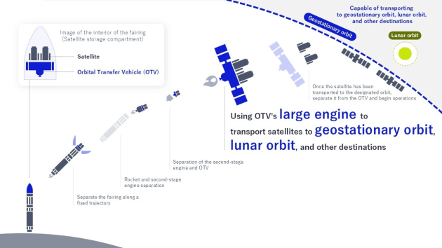 Conceptual illustration of an Orbital Transfer Vehicle.

Credit: NEC