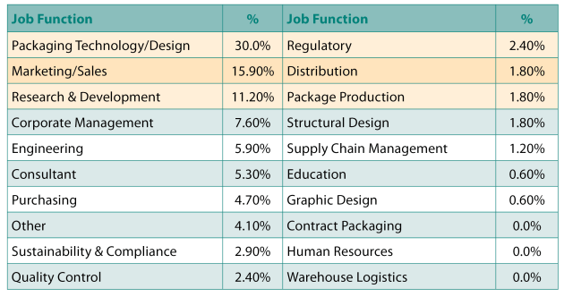 Job function