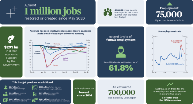 Source: Australian Government Department of Finance
