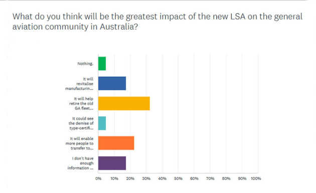 Australian Flying's MOSAIC survey garnered opinions on the new LSA standard. (Survey Monkey)