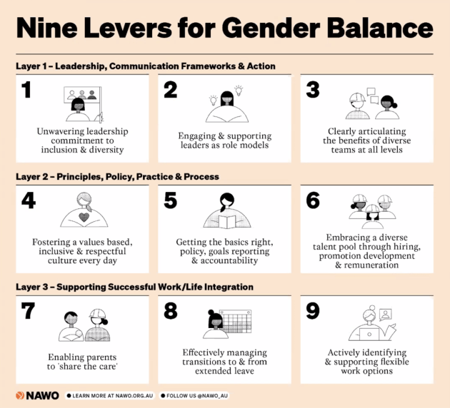 National Association of Women in Operations (NAWO) CEO Louise Weine outlined nine levers for gender balance, which helps people understand the multiple touch points that need to be activated.