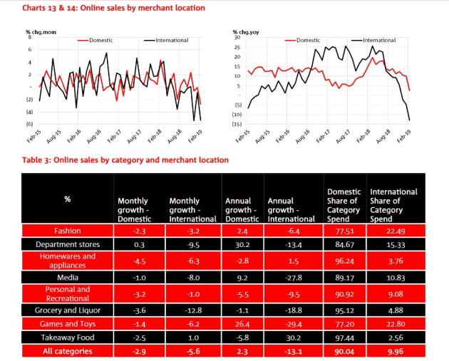 Source: NAB NORSI report February 2019.