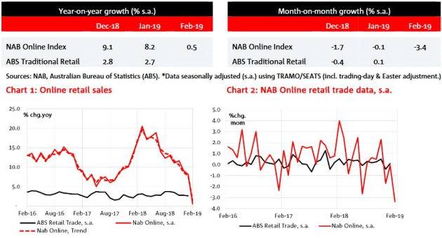 Source: NAB NORSI report February 2019.