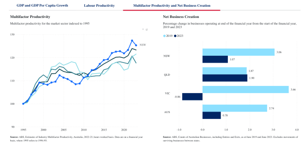2024 NSW Innovation and Productivity Scorecard: Growth and Productivity (Source: NSW Government)