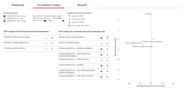 2024 NSW Innovation and Productivity Scorecard: New Industry Creation (Source: NSW Government)