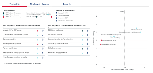 2024 NSW Innovation and Productivity Scorecard: Productivity (Source: NSW Government)
