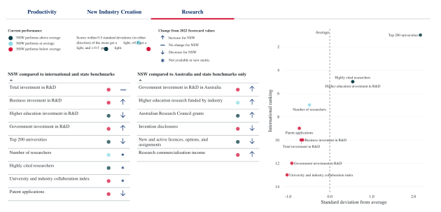2024 NSW Innovation and Productivity Scorecard: Research (Source: NSW Government)