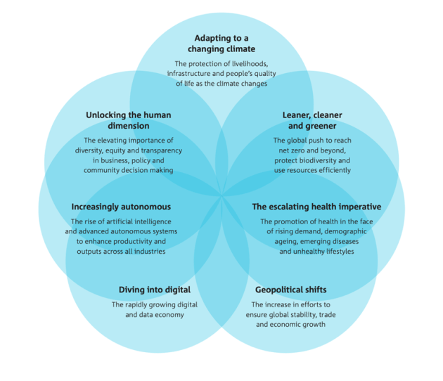 The seven megatrends identified in CSIRO's 2022 Our Future World report. 
Image source: CSIRO