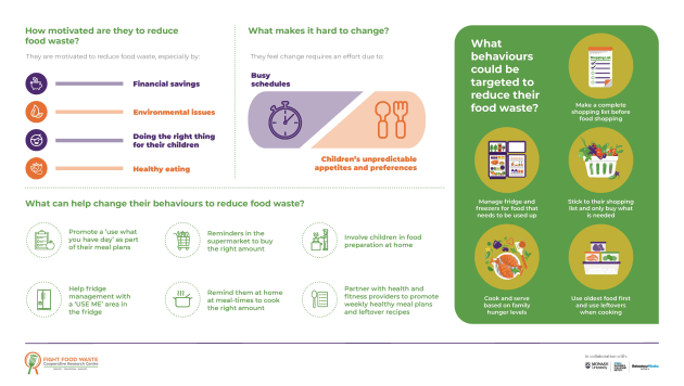 The Household Food Waste Reduction Toolkit: A Step-By-Step Guide to Delivering Interventions in Australia is the first national and comprehensive guide to help practitioners design and deliver household food waste reduction interventions.