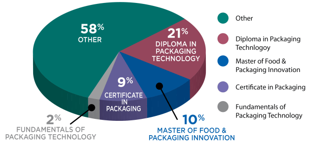 Packaging-related degrees