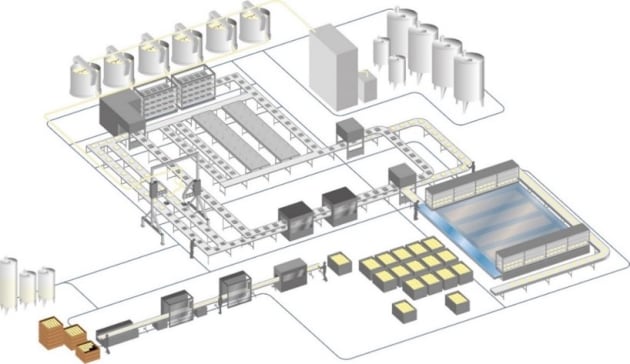 Food plants generally work in a continuous flow  on a 24/7 basis. Thus, any downtime of an individual component is very expensive.