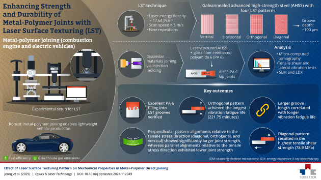 Enhancing vehicle design: laser surface texturing for stronger metal-polymer joints