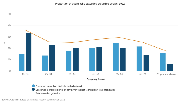 Australian Bureau of Statistics: Proportion of Adults who exceeded the Australian Adult Alcohol Guideline by age in 2022