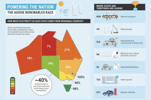 Race to the Top Report was released by the Climate Council.