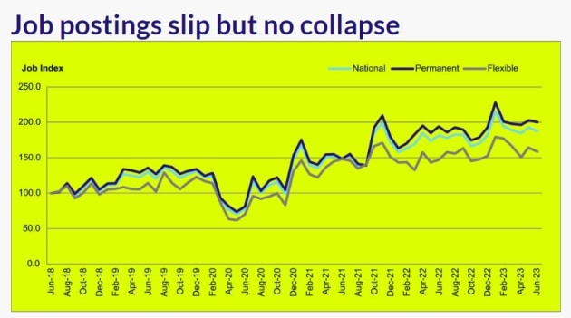 Recruitment industry body RCSA says its latest Job Index report shows a 0.6 per cent dip in job ads but the next three months will be critical in whether external pressures cause a more severe decline. (Source: RCSA)